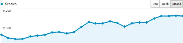 Na het optimaliseren van de site trekt deze meer bezoekers
