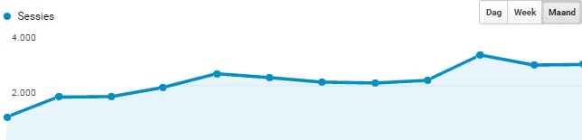Meer bezoek via Google na zoekwoorden onderzoek
